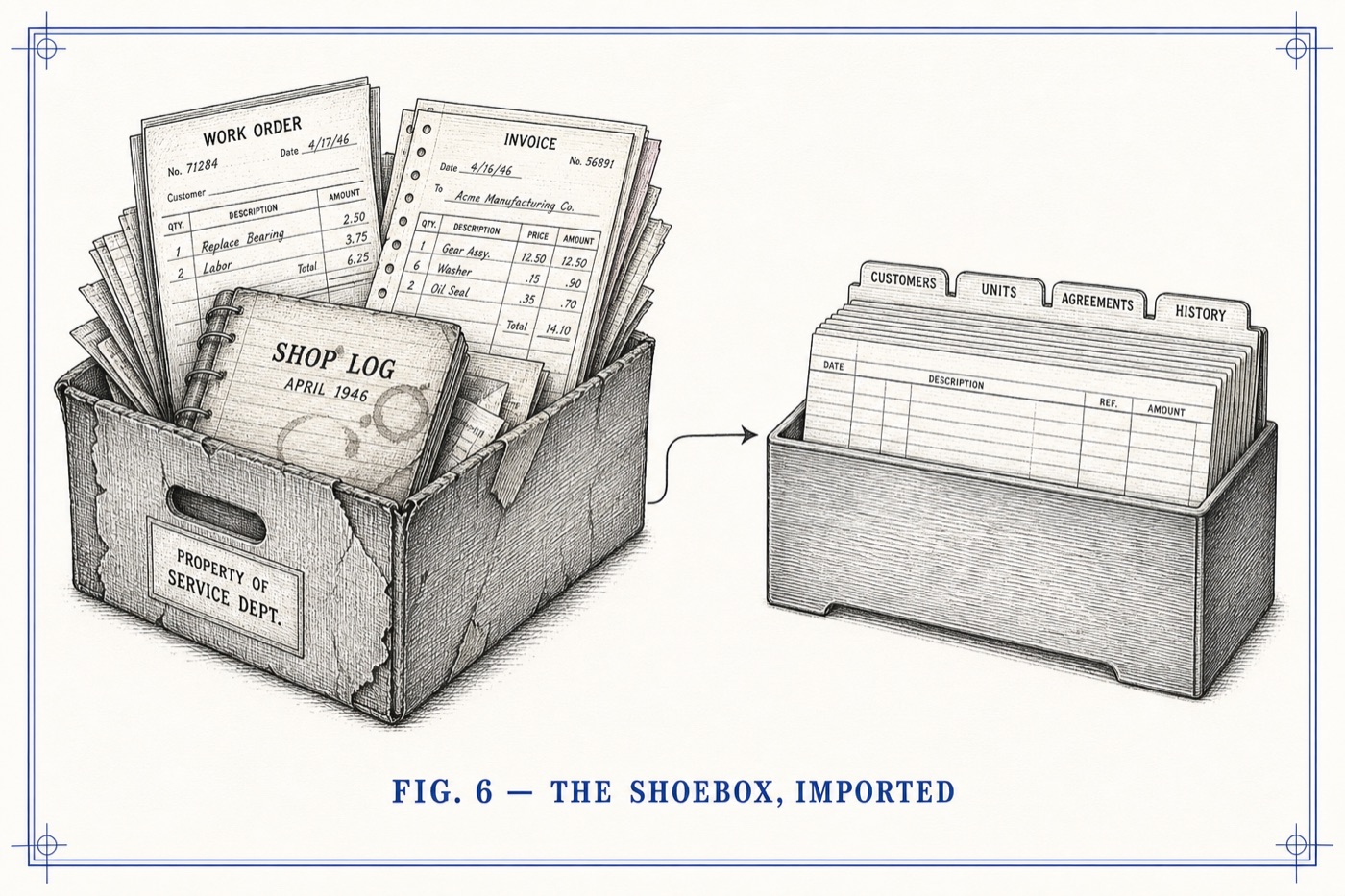Engraved drawing of a box of loose paper work orders becoming a neat card file with tabs for customers, units, agreements, and history